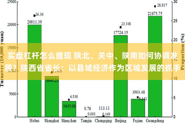 实盘杠杆怎么提现 陕北、关中、陕南如何协调发展？陕西省省长：以县域经济作为区域发展的抓手