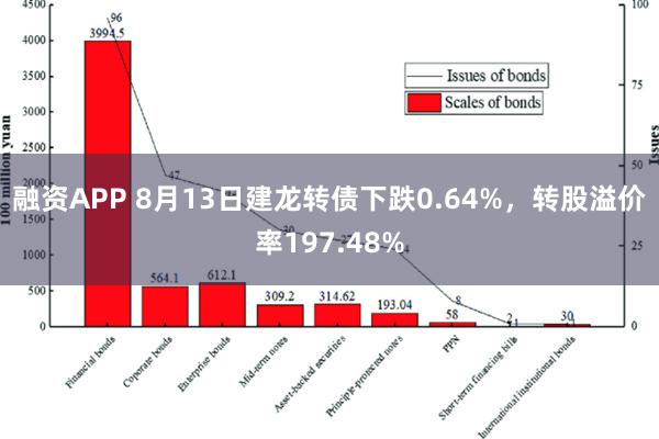 融资APP 8月13日建龙转债下跌0.64%，转股溢价率197.48%