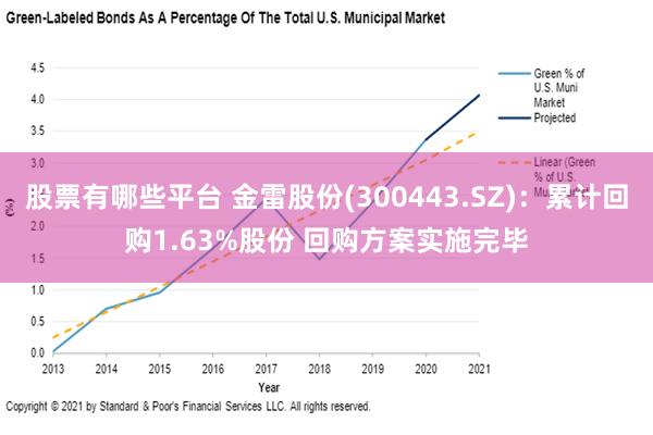 股票有哪些平台 金雷股份(300443.SZ)：累计回购1.63%股份 回购方案实施完毕