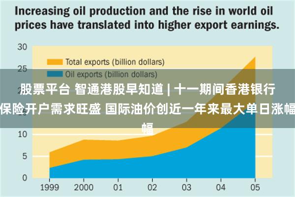 股票平台 智通港股早知道 | 十一期间香港银行保险开户需求旺盛 国际油价创近一年来最大单日涨幅