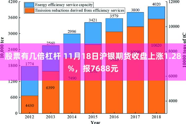 股票有几倍杠杆 11月18日沪银期货收盘上涨1.28%，报7